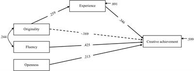 Creativity in the Advertisement Domain: The Role of Experience on Creative Achievement